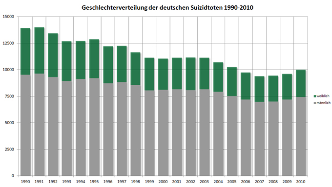 Geschlechterverteilung