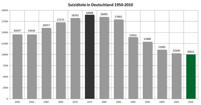 Suizidtote von 1950 bis 2010