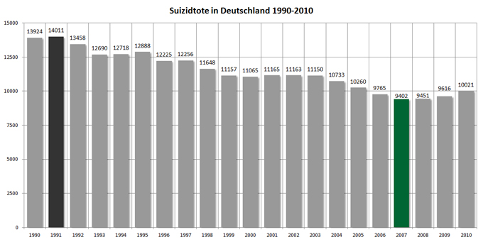 Suizidtote von 1990 bis 2010